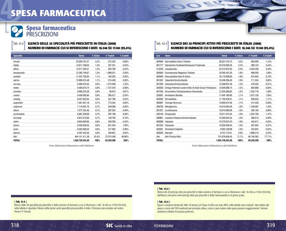 292.746,67 1,2% 1.899.221 2,28% seretide 11.047.752,84 1,1% 165.325 0,20% spiriva 10.892.674,48 1,1% 214.428 0,26% norvasc 9.490.976,35 0,9% 1.274.089 1,53% triatec 9.300.670,74 0,9% 1.737.