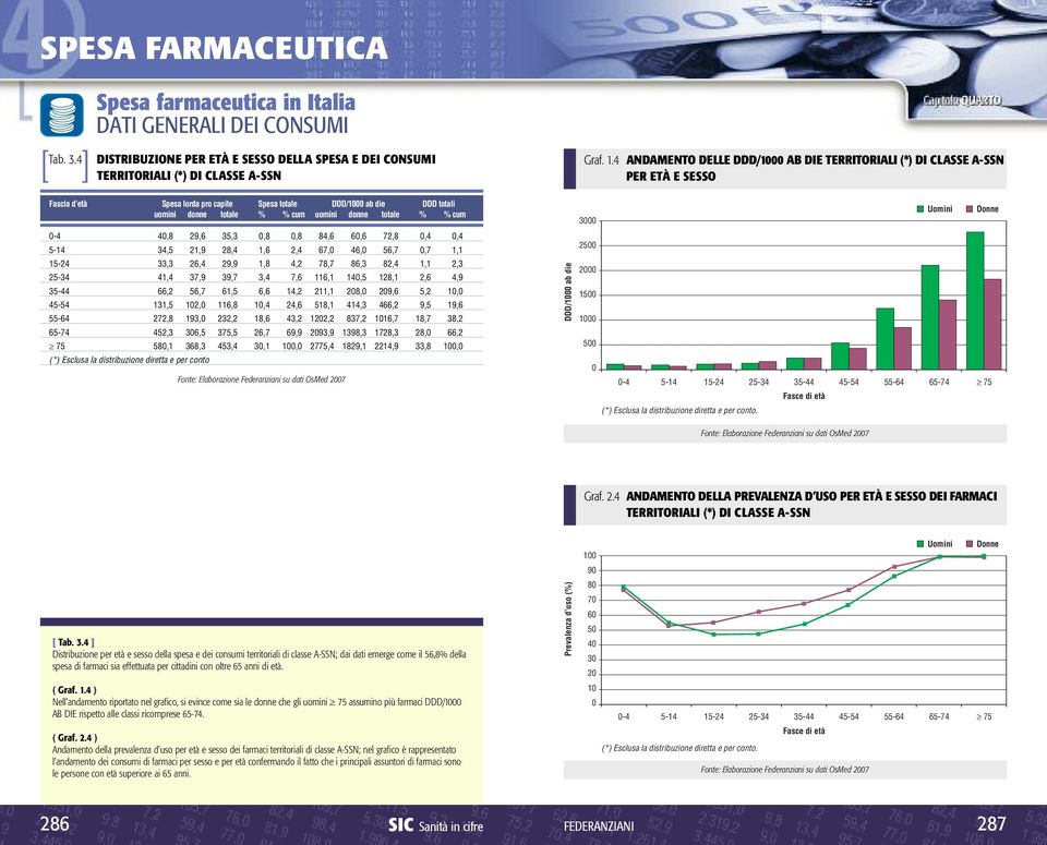 uomini donne totale % % cum 0-4 40,8 29,6 35,3 0,8 0,8 84,6 60,6 72,8 0,4 0,4 5-14 34,5 21,9 28,4 1,6 2,4 67,0 46,0 56,7 0,7 1,1 15-24 33,3 26,4 29,9 1,8 4,2 78,7 86,3 82,4 1,1 2,3 25-34 41,4 37,9