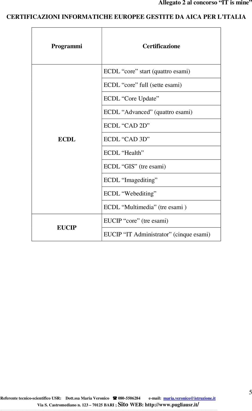 ECDL Advanced (quattro esami) ECDL CAD 2D ECDL ECDL CAD 3D ECDL Health ECDL GIS (tre esami) ECDL