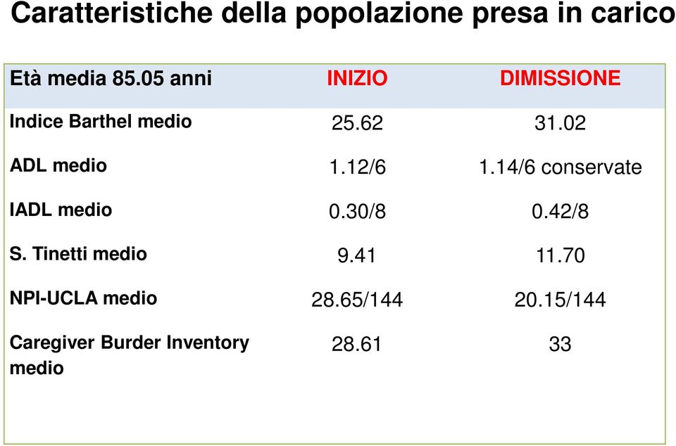 12/6 1.14/6 conservate IADL medio 0.30/8 0.42/8 S. Tinetti medio 9.