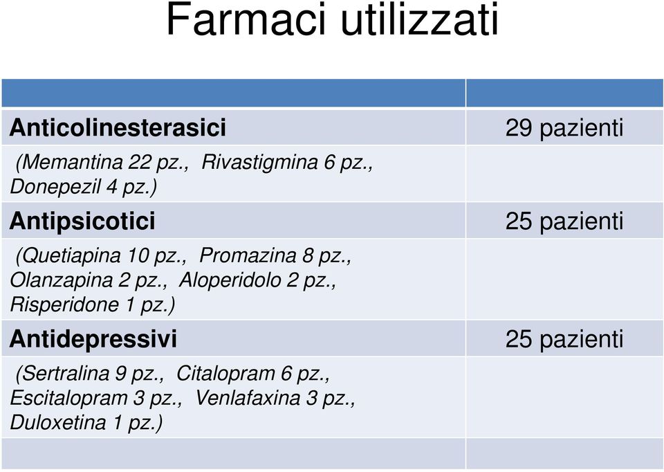 , Aloperidolo 2 pz., Risperidone 1 pz.) Antidepressivi (Sertralina 9 pz.