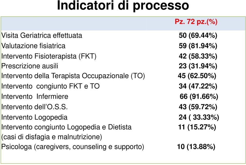 50%) Intervento congiunto FKT e TO 34 (47.22%) Intervento Infermiere 66 (91.66%) Intervento dell O.S.S. 43 (59.