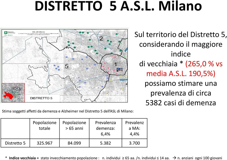 considerando il maggiore indice di vecchiaia * (265,0 % vs media A.S.L.