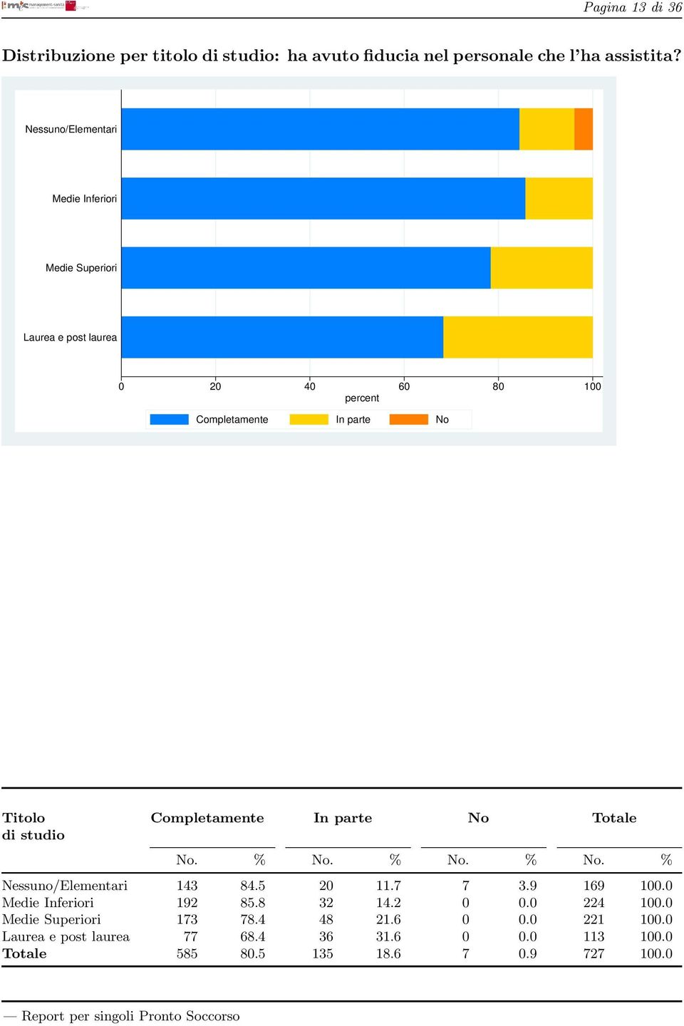 No Totale di studio No. % No. % No. % No. % Nessuno/Elementari 143 84.5 20 11.7 7 3.9 169 100.0 Medie Inferiori 192 85.8 32 14.