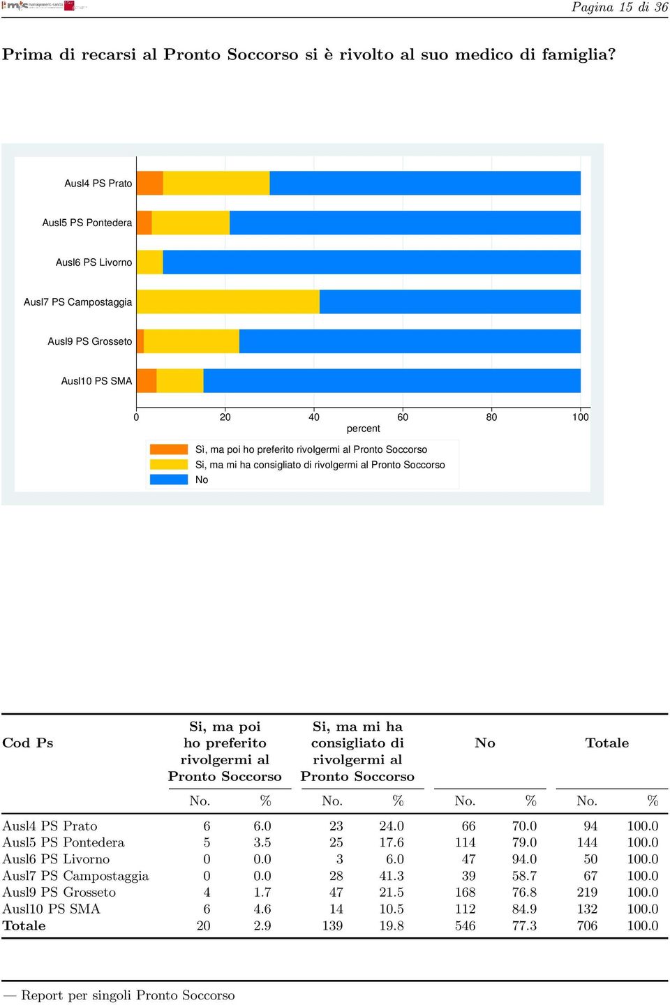 al Pronto Soccorso No Si, ma poi Si, ma mi ha Cod Ps ho preferito consigliato di No Totale rivolgermi al rivolgermi al Pronto Soccorso Pronto Soccorso No. % No. % No. % No. % Ausl4 PS Prato 6 6.