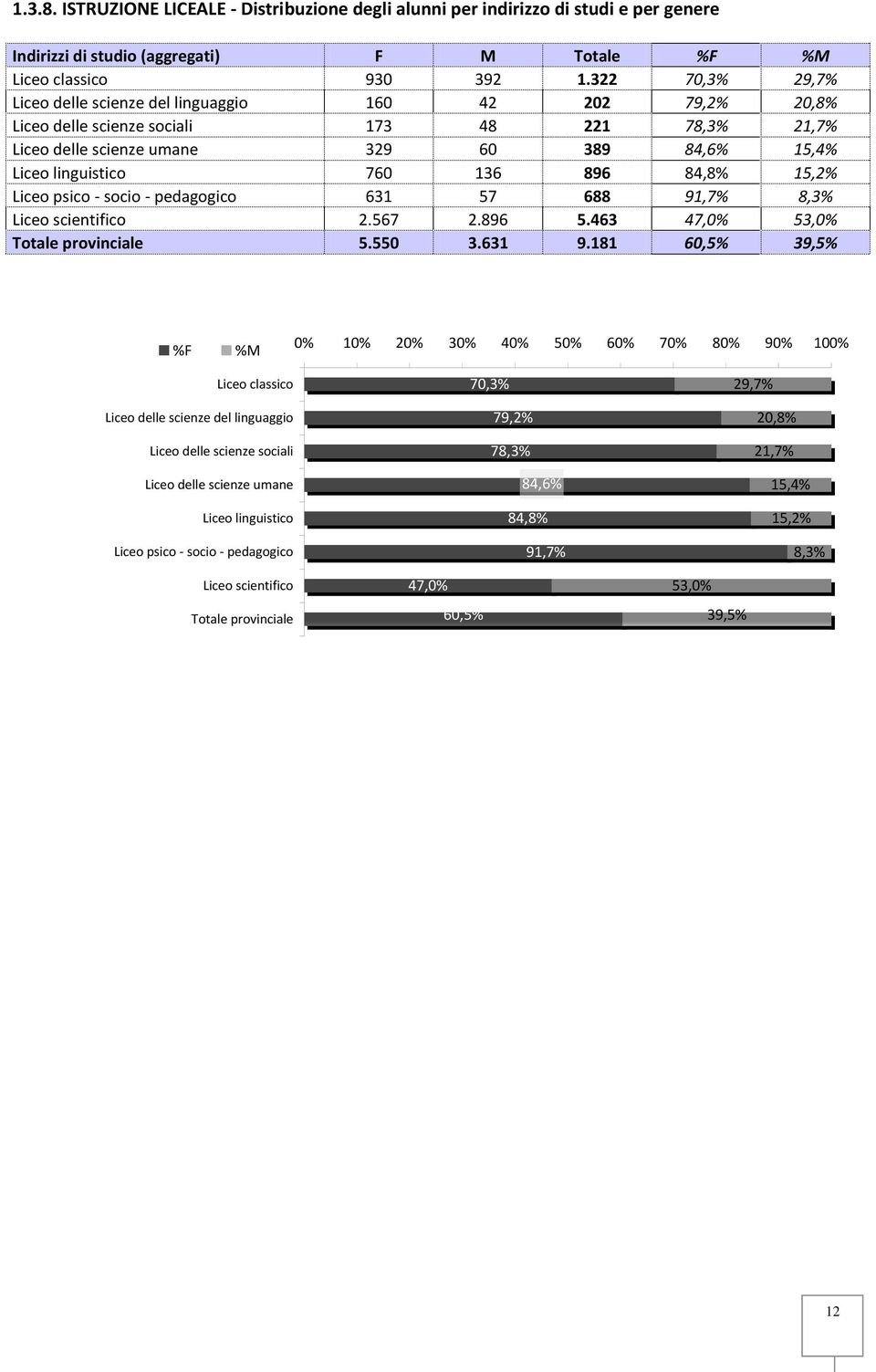 84,8 15,2 Liceo psico - socio - pedagogico 631 57 688 91,7 8,3 Liceo scientifico 2.567 2.896 5.463 47,0 53,0 Totale provinciale 5.550 3.631 9.