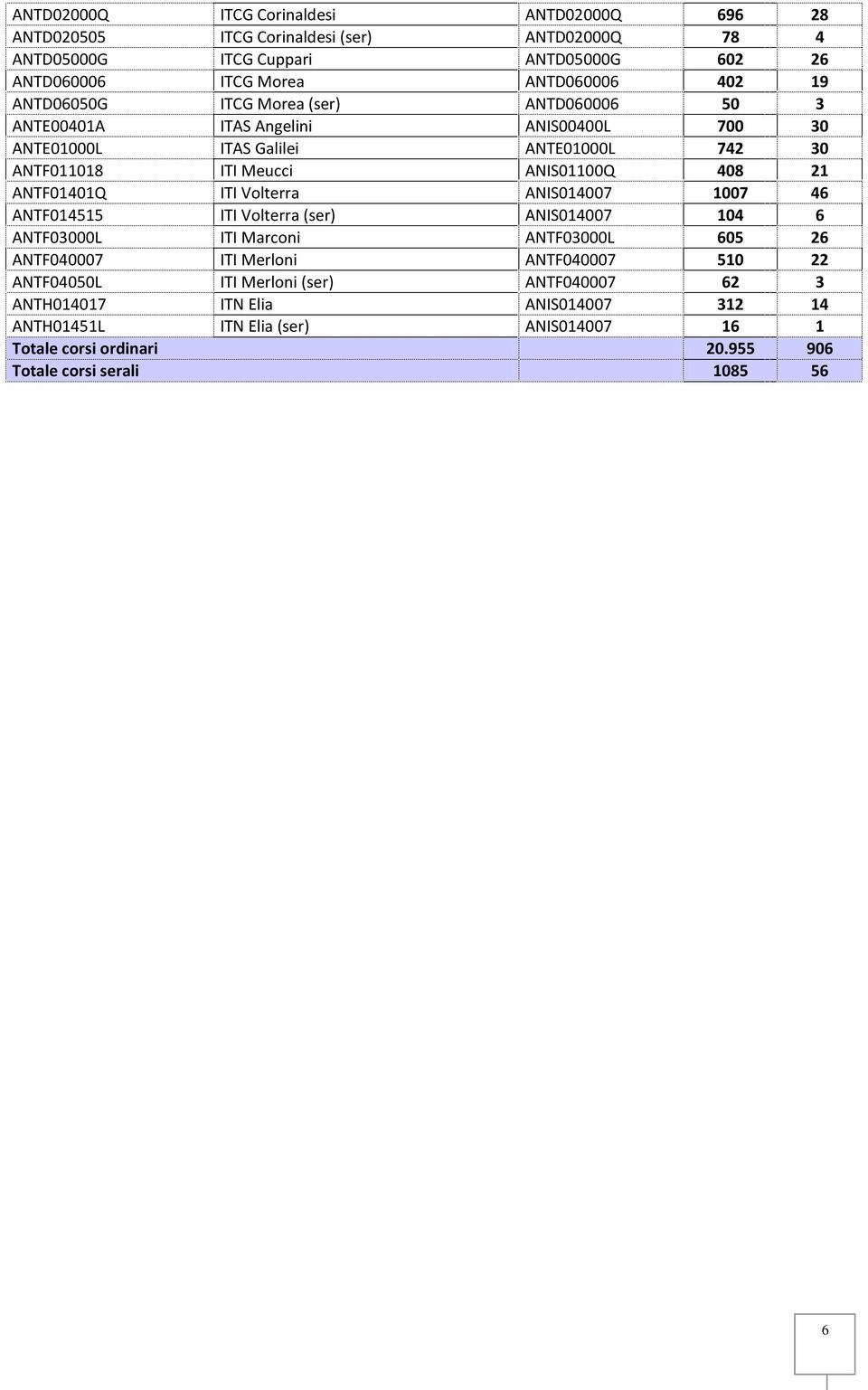ANTF01401Q ITI Volterra ANIS014007 1007 46 ANTF014515 ITI Volterra (ser) ANIS014007 104 6 ANTF03000L ITI Marconi ANTF03000L 605 26 ANTF040007 ITI Merloni ANTF040007 510 22