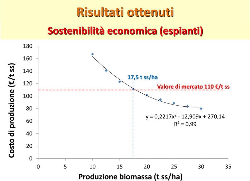 Valore di mercato 110 /t ss y = 0,2217x 2-12,909x + 270,14 R²