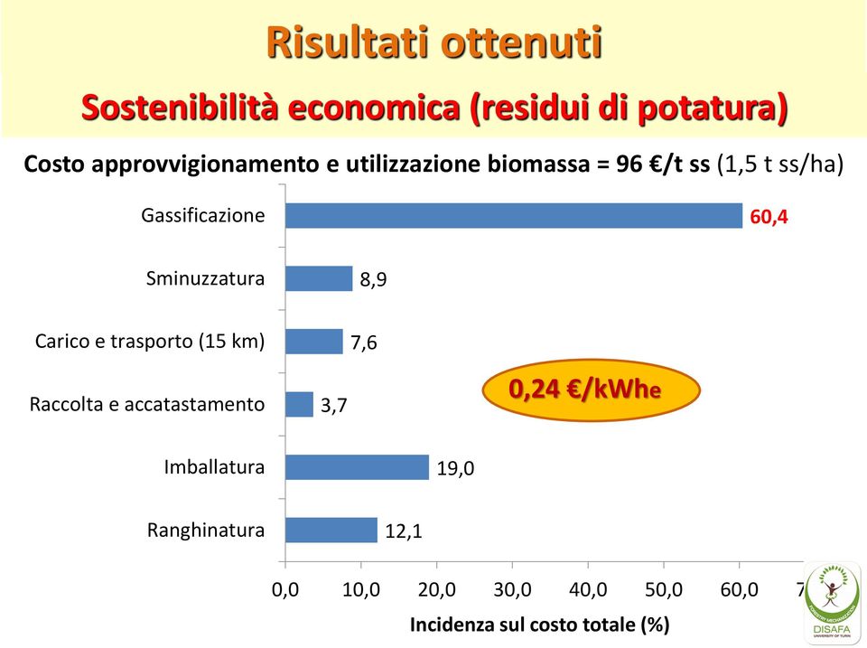 Sminuzzatura 8,9 Carico e trasporto (15 km) 7,6 Raccolta e accatastamento 3,7 0,24 /kwhe