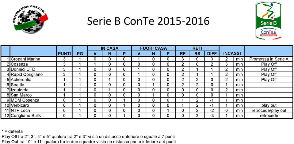 Izquierda 1 1 0 1 0 0 0 0 0 0 0 2 mln 8 San Marco 1 1 0 0 0 0 1 0 0 0 0 1 mln 9 MDM Cosenza 0 1 0 0 1 0 0 0 1 2-1 1 mln 10 Verbicaro 0 1 0 0 1 0 0 0 1 2-1 1 mln play out 11 NTP Locri 0 1 0 0 0 0 0 1