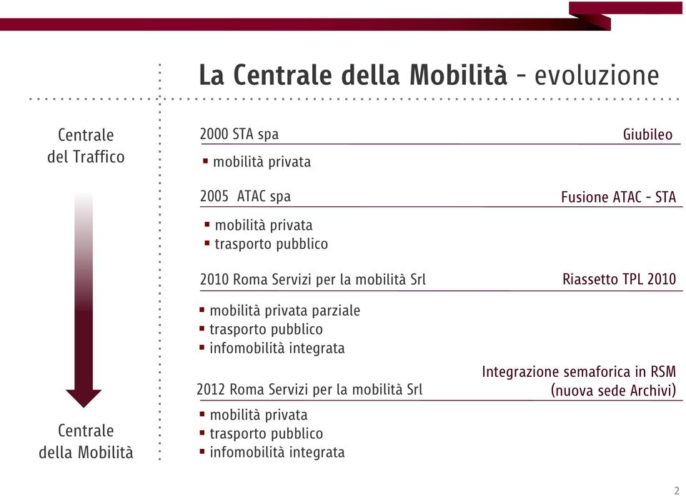 trasporto pubblico infomobilità integrata 2012 Roma Servizi per la mobilità Srl mobilità privata trasporto pubblico