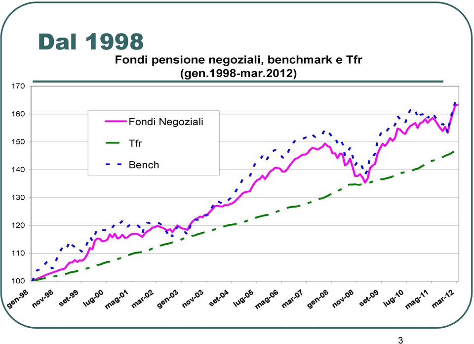 2012) Fondi Negoziali Tfr Bench 3 nov-98 set-99 lug-00 mag-01