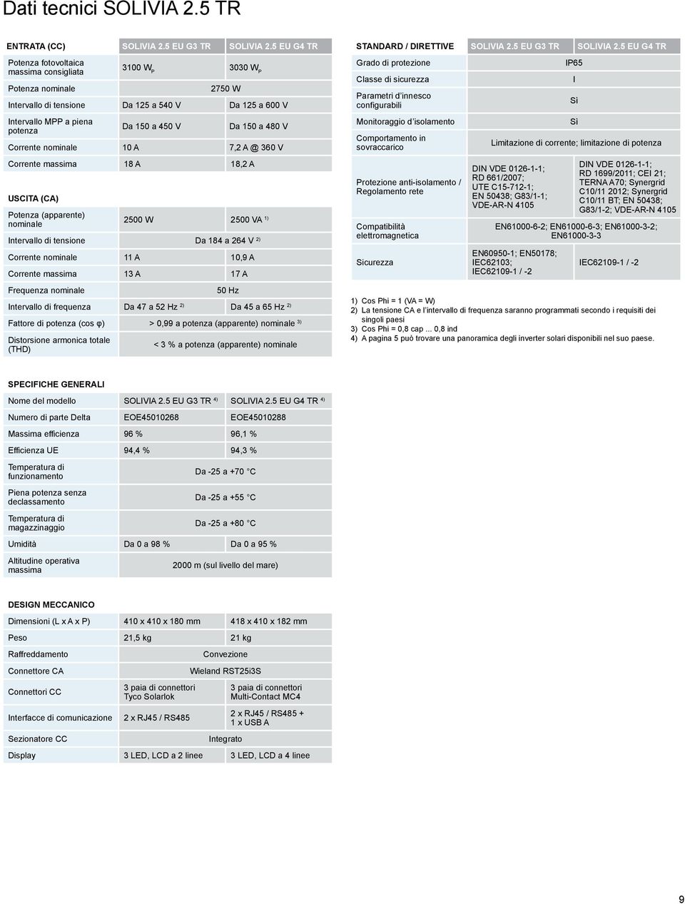 Corrente massima 13 A 17 A Frequenza nominale 50 Hz Intervallo di frequenza Da 47 a 52 Hz 2) Da 45 a 65 Hz 2) Fattore di potenza (cos φ) > 0,99 a potenza (apparente) nominale 3) Distorsione armonica