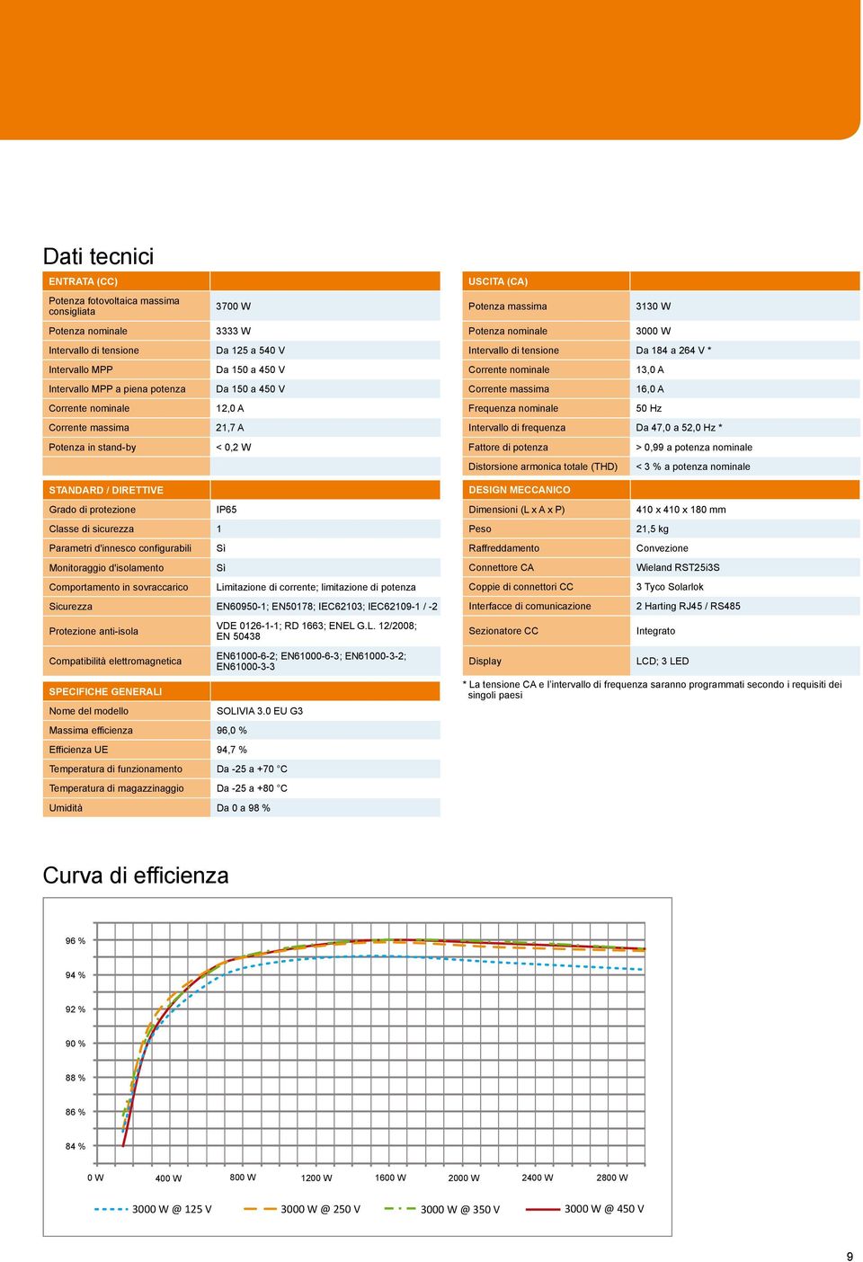 nominale 13,0 A Corrente massima 16,0 A Frequenza nominale 50 Hz Intervallo di frequenza Da 47,0 a 52,0 Hz * Fattore di potenza > 0,99 a potenza nominale Distorsione armonica totale (THD) < 3 % a