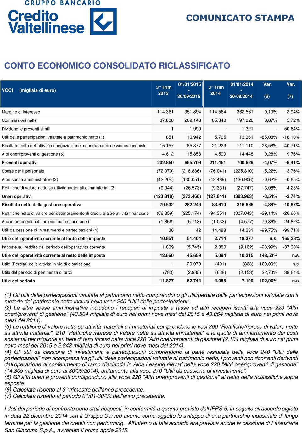 942 5.705 13.361-85,08% -18,10% Risultato netto dell'attività di negoziazione, copertura e di cessione/riacquisto 15.157 65.877 21.223 111.110-28,58% -40,71% Altri oneri/proventi di gestione (5) 4.