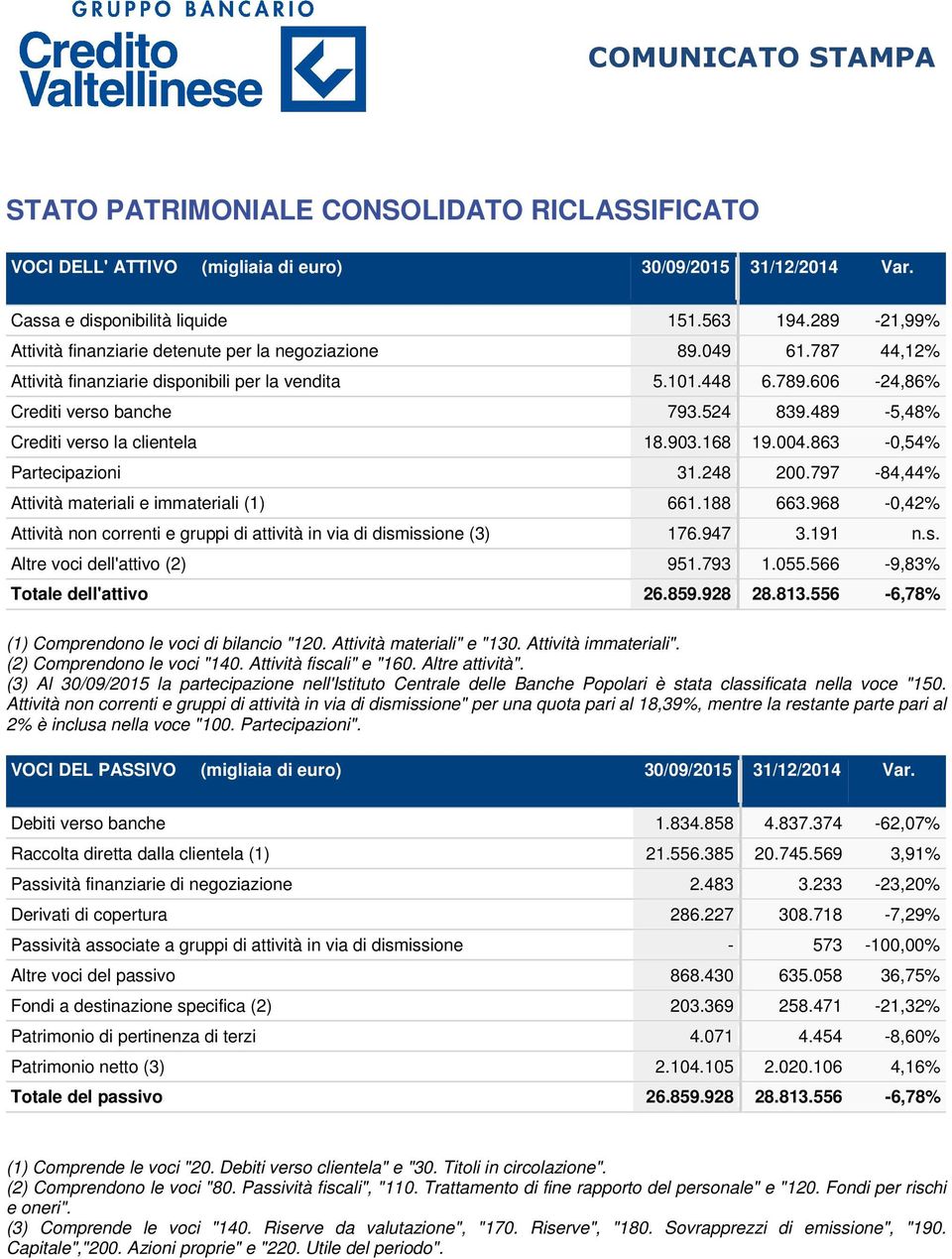 489-5,48% Crediti verso la clientela 18.903.168 19.004.863-0,54% Partecipazioni 31.248 200.797-84,44% Attività materiali e immateriali (1) 661.188 663.