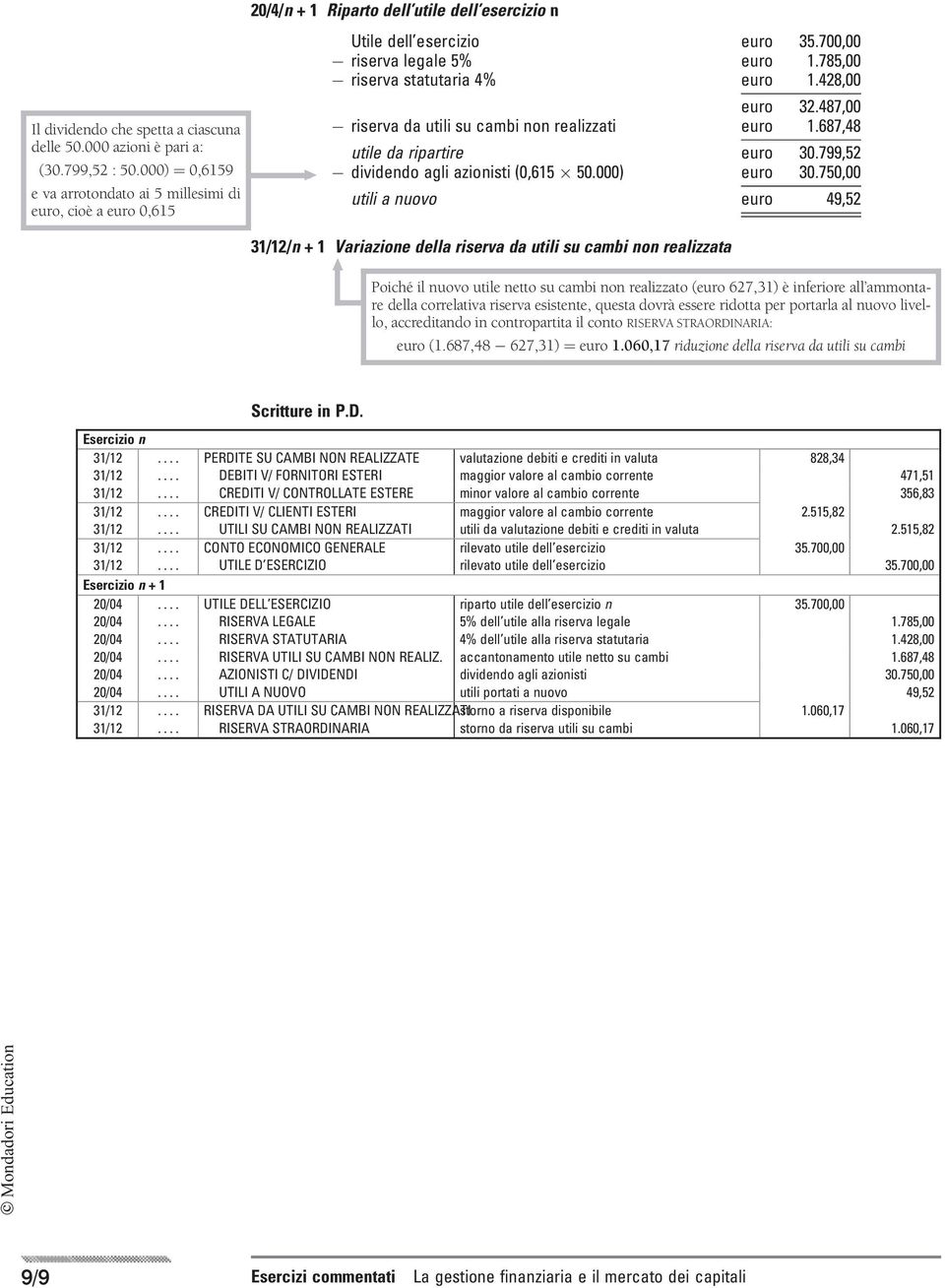 785,00 riserva statutaria 4% euro 1.428,00 euro 32.487,00 riserva da utili su cambi non realizzati euro 1.687,48 utile da ripartire euro 30.799,52 dividendo agli azionisti (0,615 50.000) euro 30.