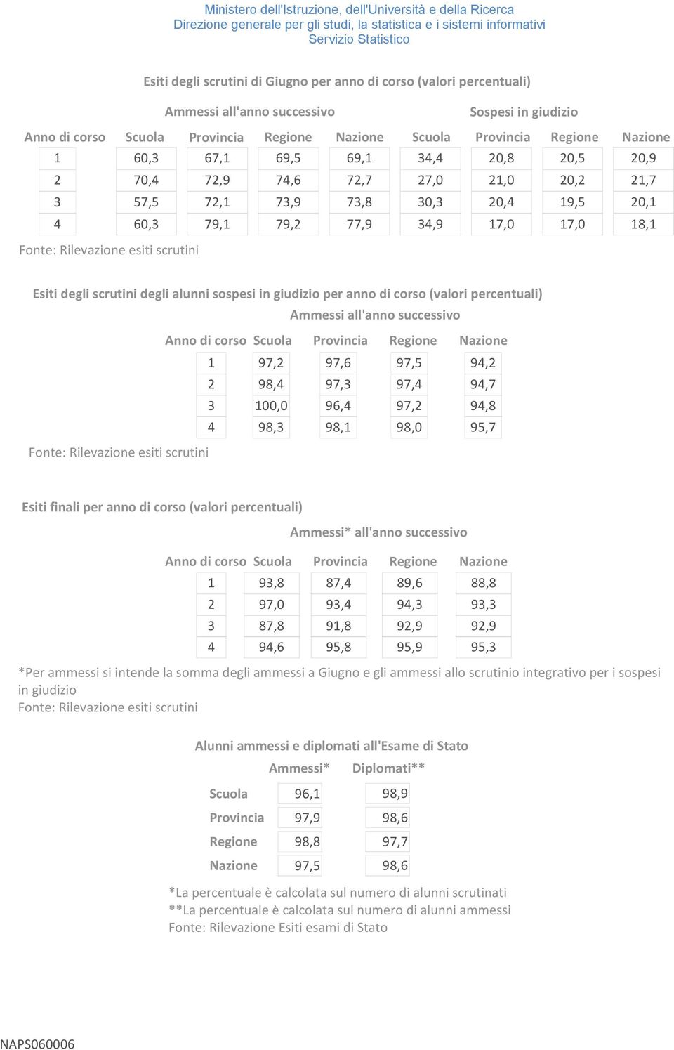 scrutini degli alunni sospesi in giudizio per anno di corso (valori percentuali) Ammessi all'anno successivo Anno di corso Scuola Provincia Regione Nazione 1 97,2 97,6 97,5 94,2 2 98,4 97,3 97,4 94,7