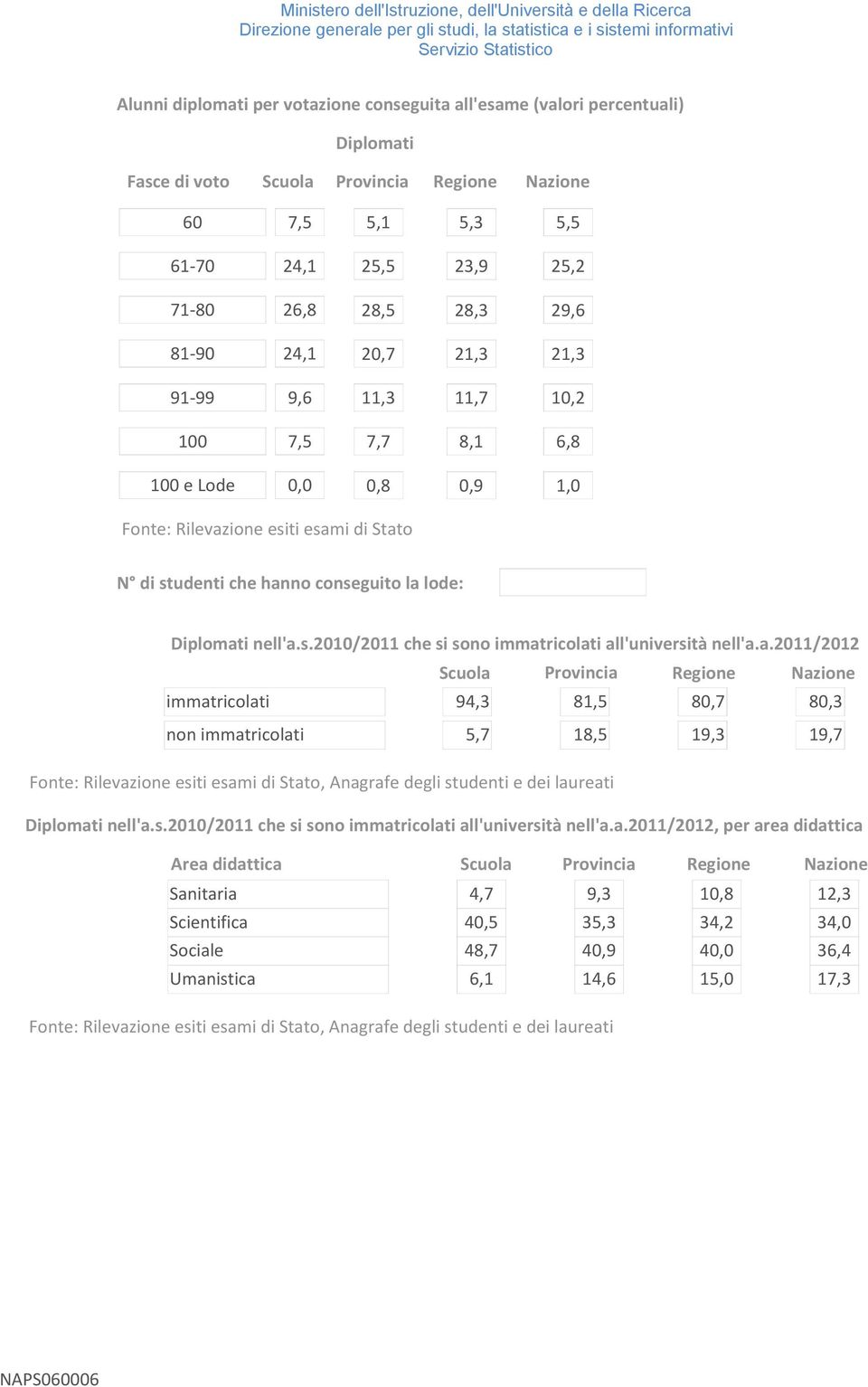 a.211/212 Scuola Provincia Regione Nazione immatricolati 94,3 81,5 8,7 8,3 non immatricolati 5,7 18,5 19,3 19,7 Fonte: Rilevazione esiti esami di Stato, Anagrafe degli studenti e dei laureati