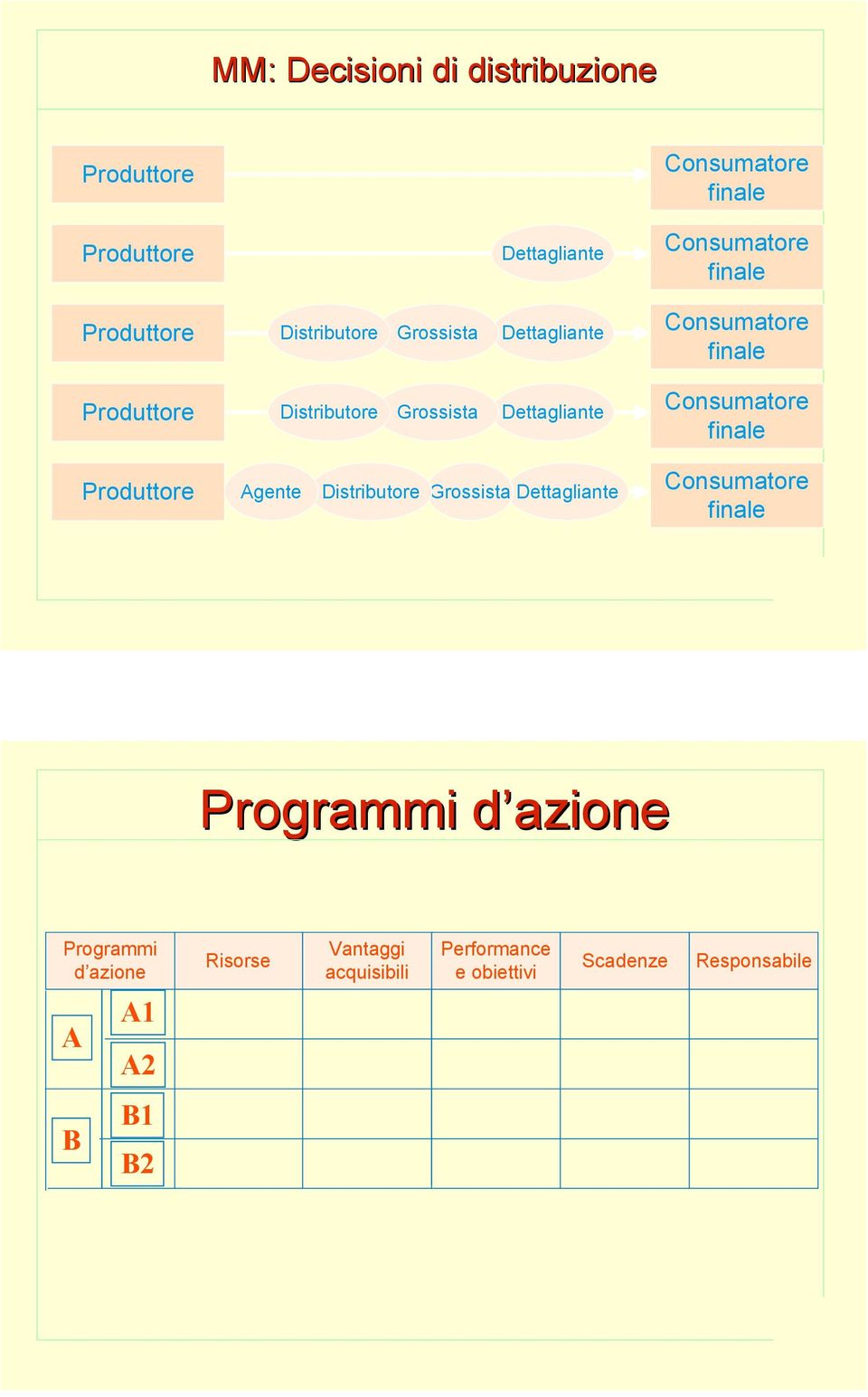 Dettagliante Consumatore finale Produttore Agente Distributore Grossista Dettagliante Consumatore finale