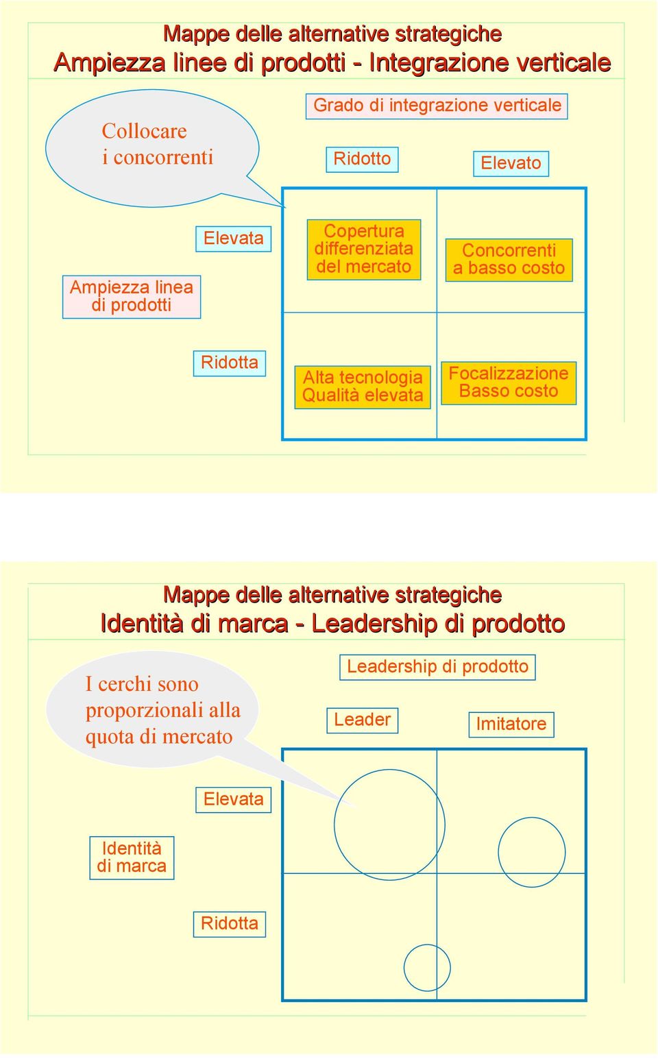 costo Ridotta Alta tecnologia Qualità elevata Focalizzazione Basso costo Mappe delle alternative strategiche Identità di marca -