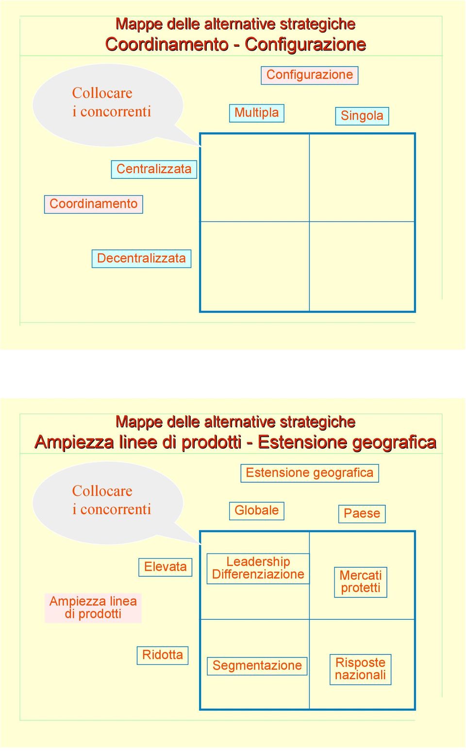 Ampiezza linee di prodotti - Estensione geografica Collocare i concorrenti Estensione geografica Globale