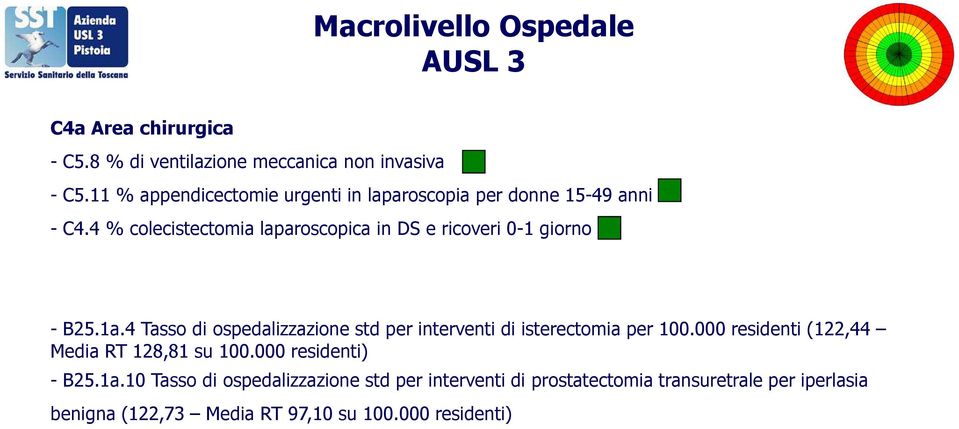 4 % colecistectomia laparoscopica in DS e ricoveri 0-1 giorno - B25.1a.