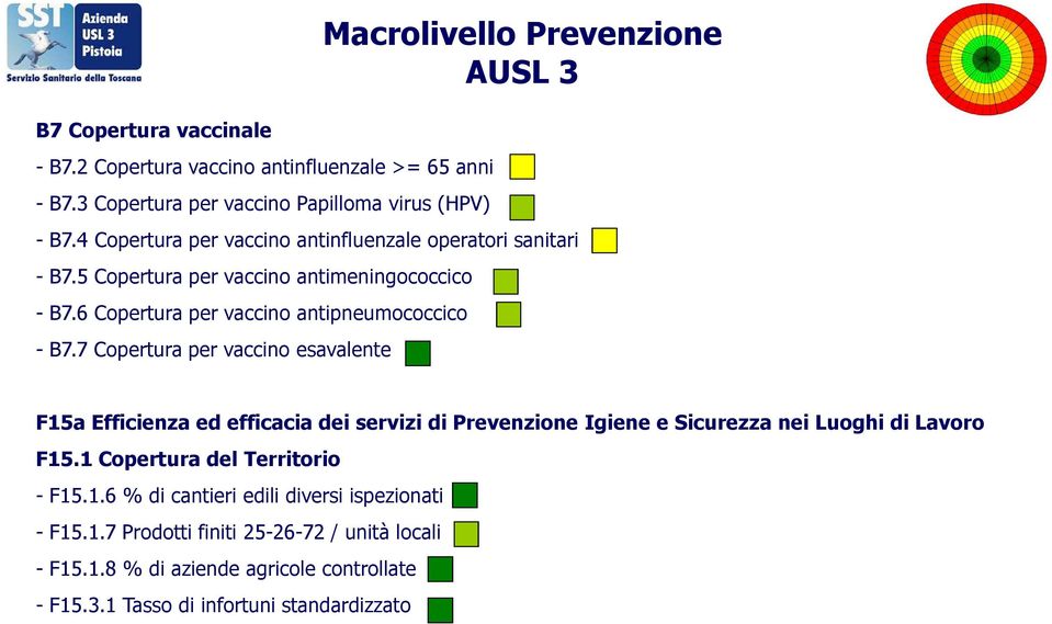 7 Copertura per vaccino esavalente Macrolivello Prevenzione F15a Efficienza ed efficacia dei servizi di Prevenzione Igiene e Sicurezza nei Luoghi di Lavoro F15.