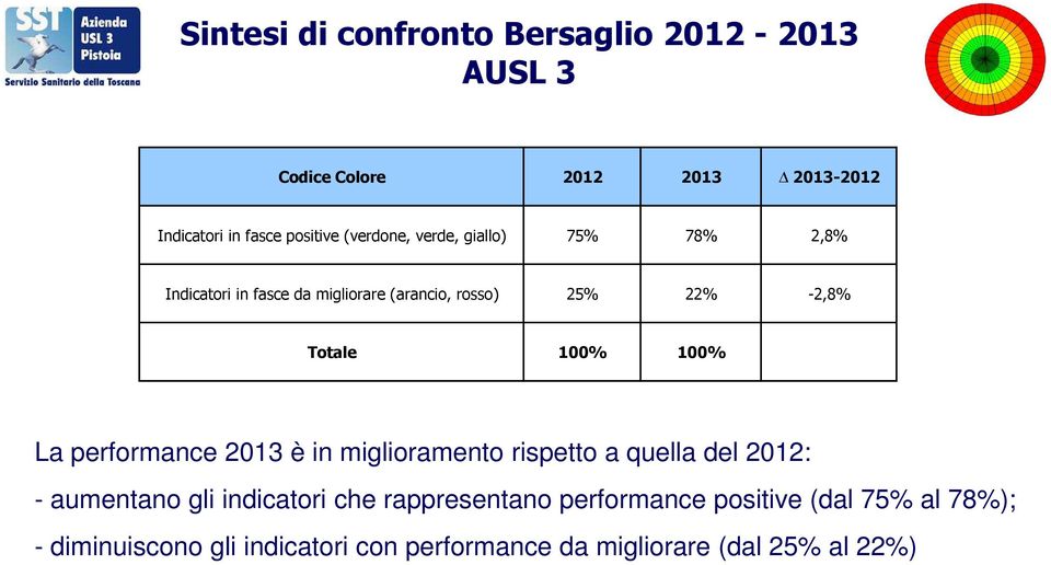 100% 100% La performance 2013 è in miglioramento rispetto a quella del 2012: - aumentano gli indicatori che