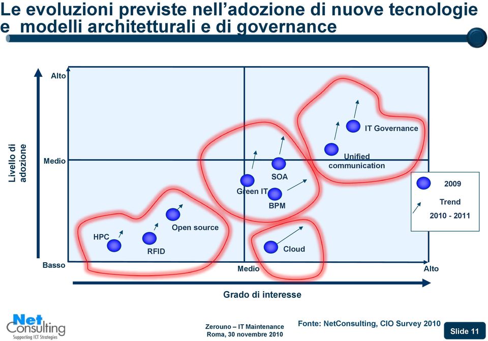 Green IT BPM Unified communication 2009 Trend 2010-2011 RFID Cloud Basso Medio Alto