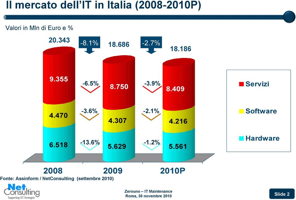 1% 4.216 Software 6.518-13.6% 5.629-1.2% 5.