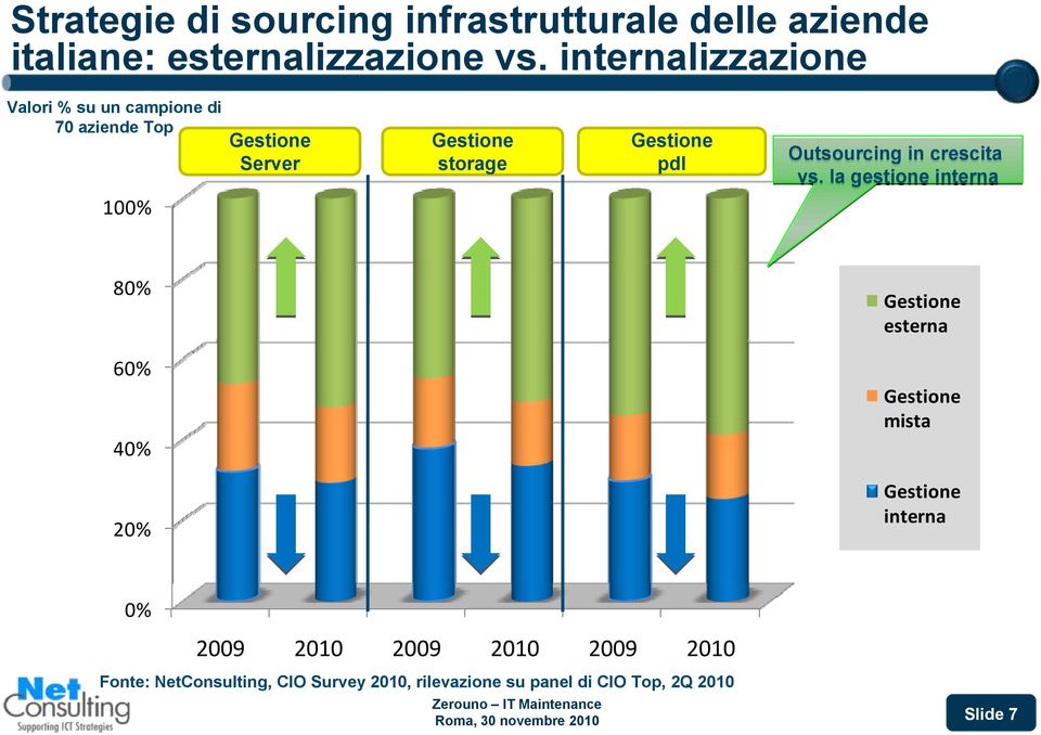 Outsourcing in crescita vs.