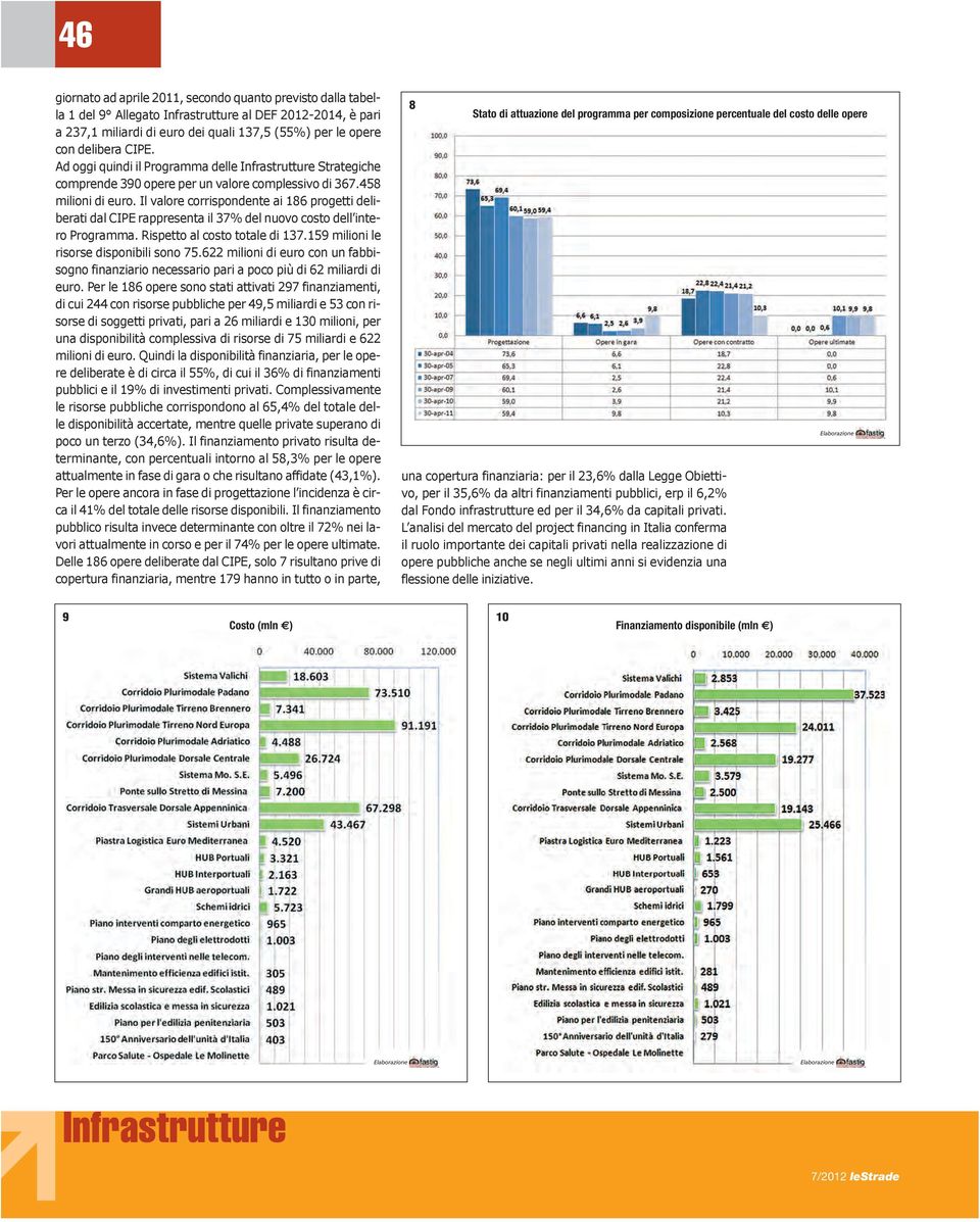 Il valore corrispondente ai 186 progetti deliberati dal CIPE rappresenta il 37% del nuovo costo dell intero Programma. Rispetto al costo totale di 137.159 milioni le risorse disponibili sono 75.