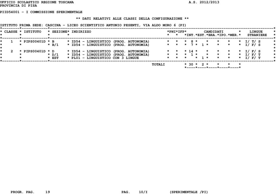 SCIENTIFICO ANTONIO PESENTI, VIA ALDO MORO 6 (PI) * 1 * PIPS00401D * B * ID54 - LINGUISTICO (PROG. AUTONOMIA) * * * 8 * * * * * I/ T/ S * * * * B/1 * ID54 - LINGUISTICO (PROG.