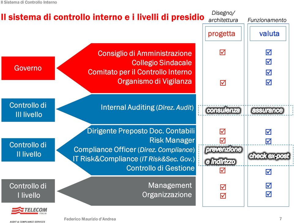 Auditing (Direz. Audit) Controllo di II livello Dirigente Preposto Doc. Contabili Risk Manager Compliance Officer (Direz.