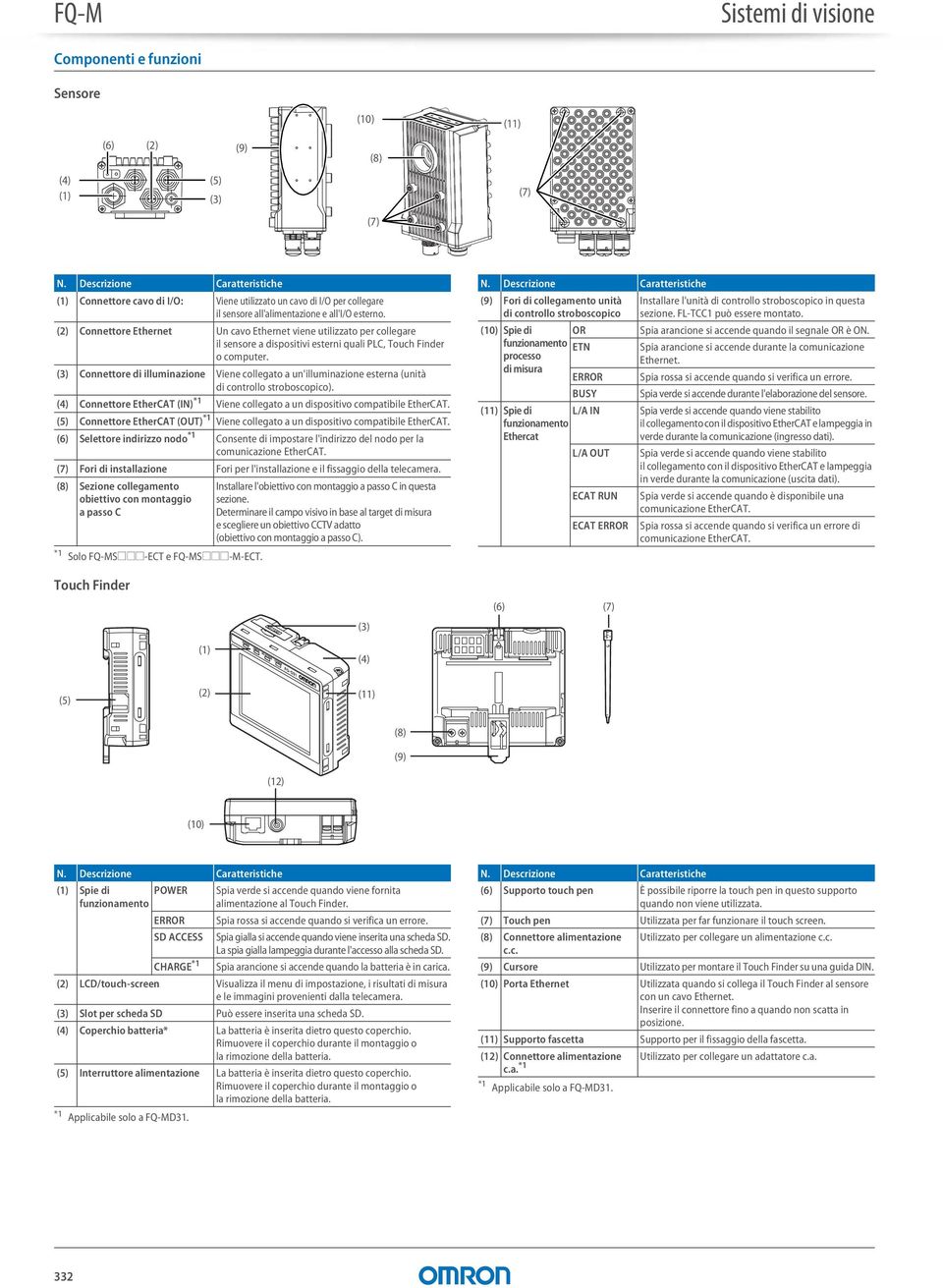 (2) Connettore Ethernet Un cavo Ethernet viene utilizzato per collegare il sensore a dispositivi esterni quali PLC, Touch Finder o computer.