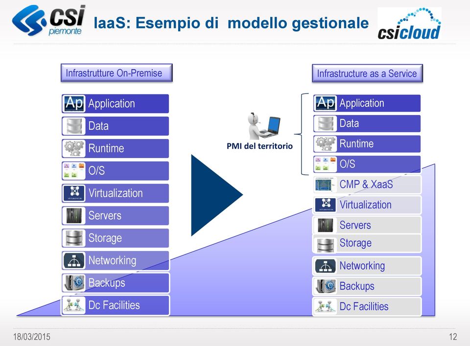 Networking Backups Dc Facilities MI del territorio pplication Data Runtime O/S