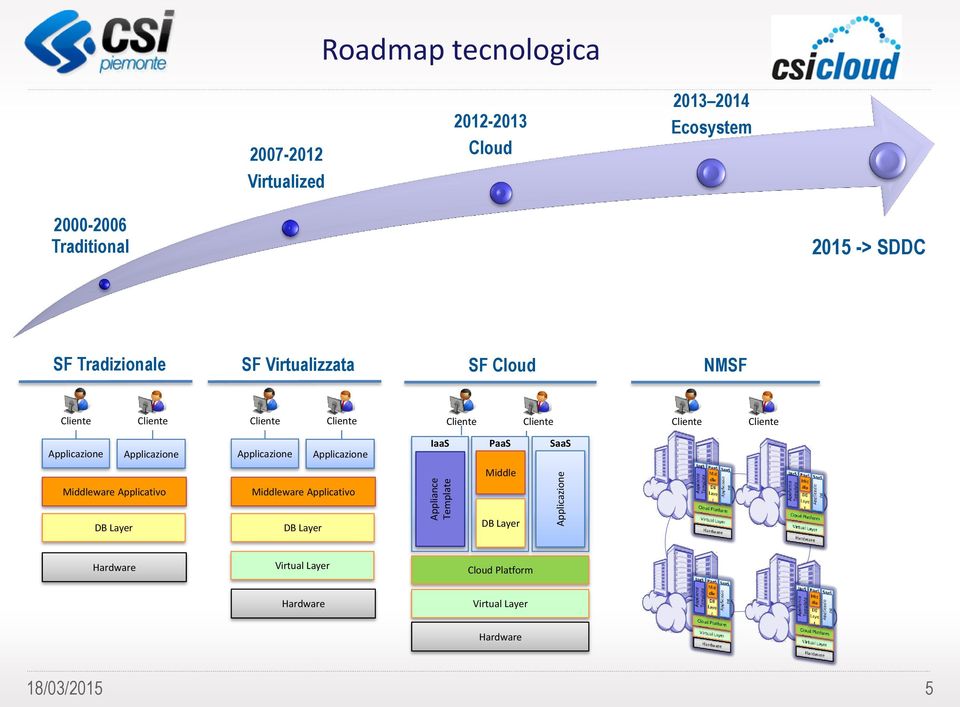 pplicazione pplicazione pplicazione pplicazione IaaS aas SaaS Middle Middleware pplicativo Middleware