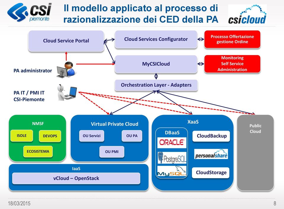 Orchestration Layer - dapters Monitoring Self Service dministration ISOLE NMSF DEVOS Virtual rivate