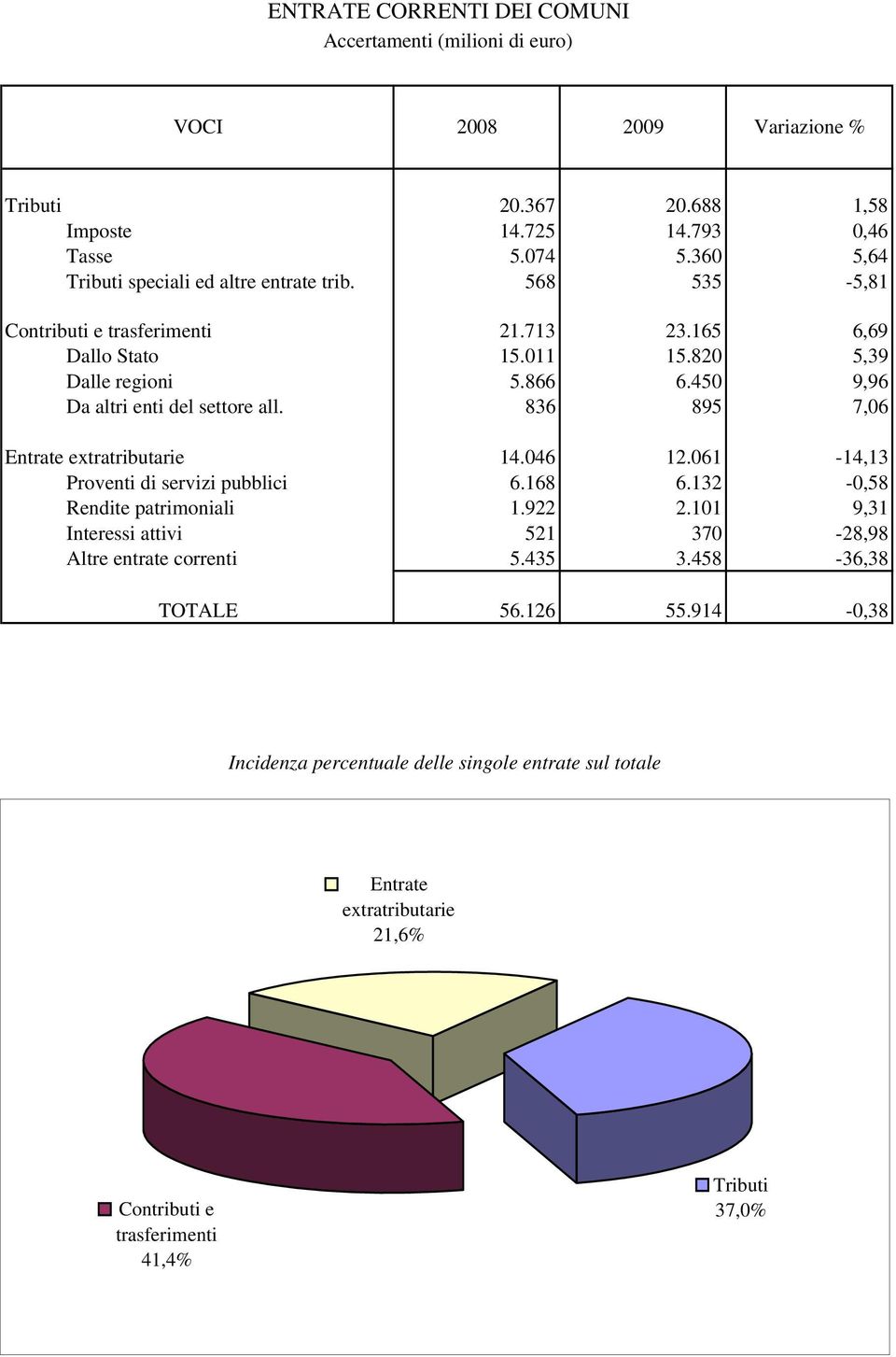 450 9,96 Da altri enti del settore all. 836 895 7,06 Entrate extratributarie 14.046 12.061-14,13 Proventi di servizi pubblici 6.168 6.132-0,58 Rendite patrimoniali 1.922 2.