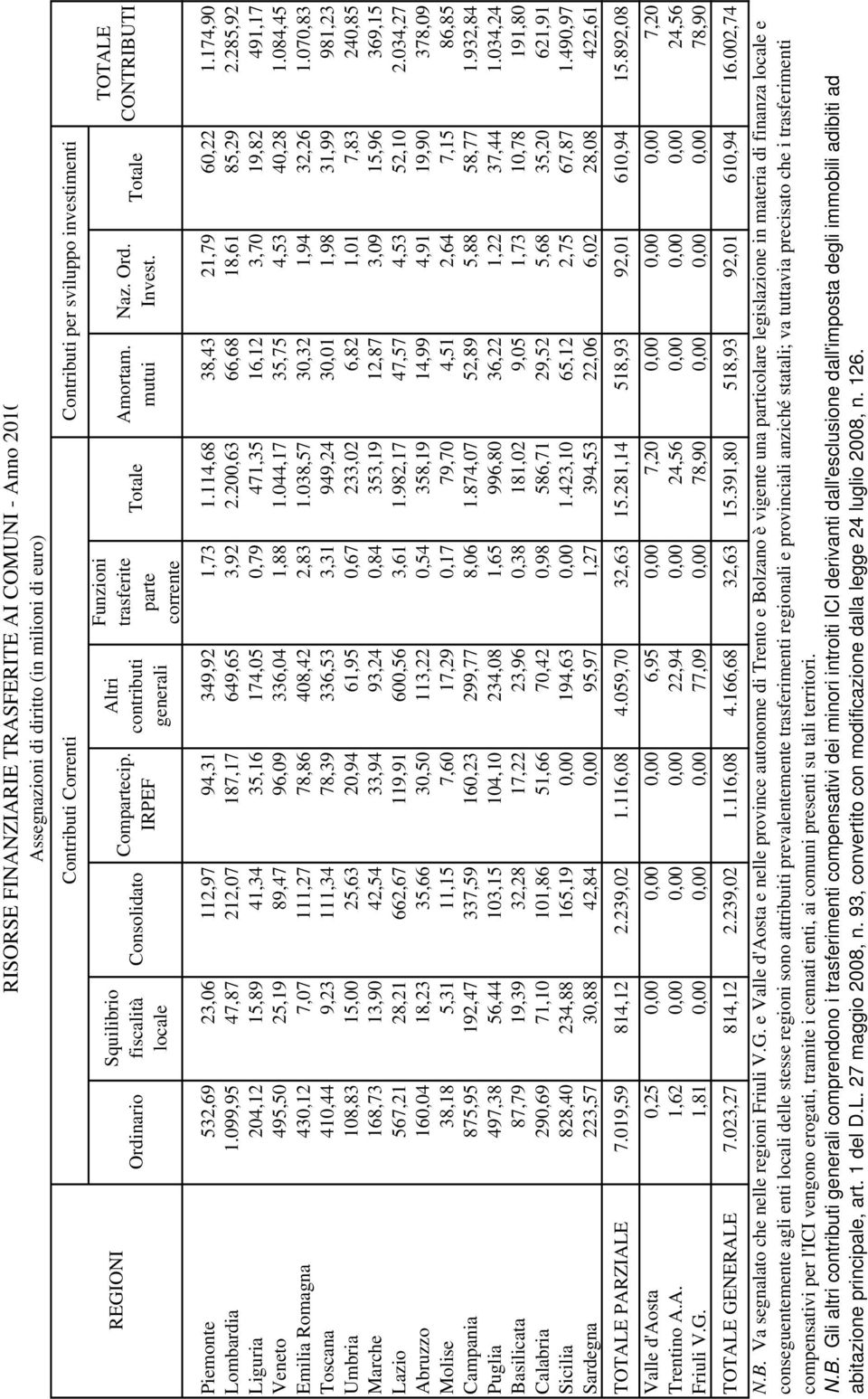 Totale TOTALE CONTRIBUTI Piemonte 532,69 23,06 112,97 94,31 349,92 1,73 1.114,68 38,43 21,79 60,22 1.174,90 Lombardia 1.099,95 47,87 212,07 187,17 649,65 3,92 2.200,63 66,68 18,61 85,29 2.