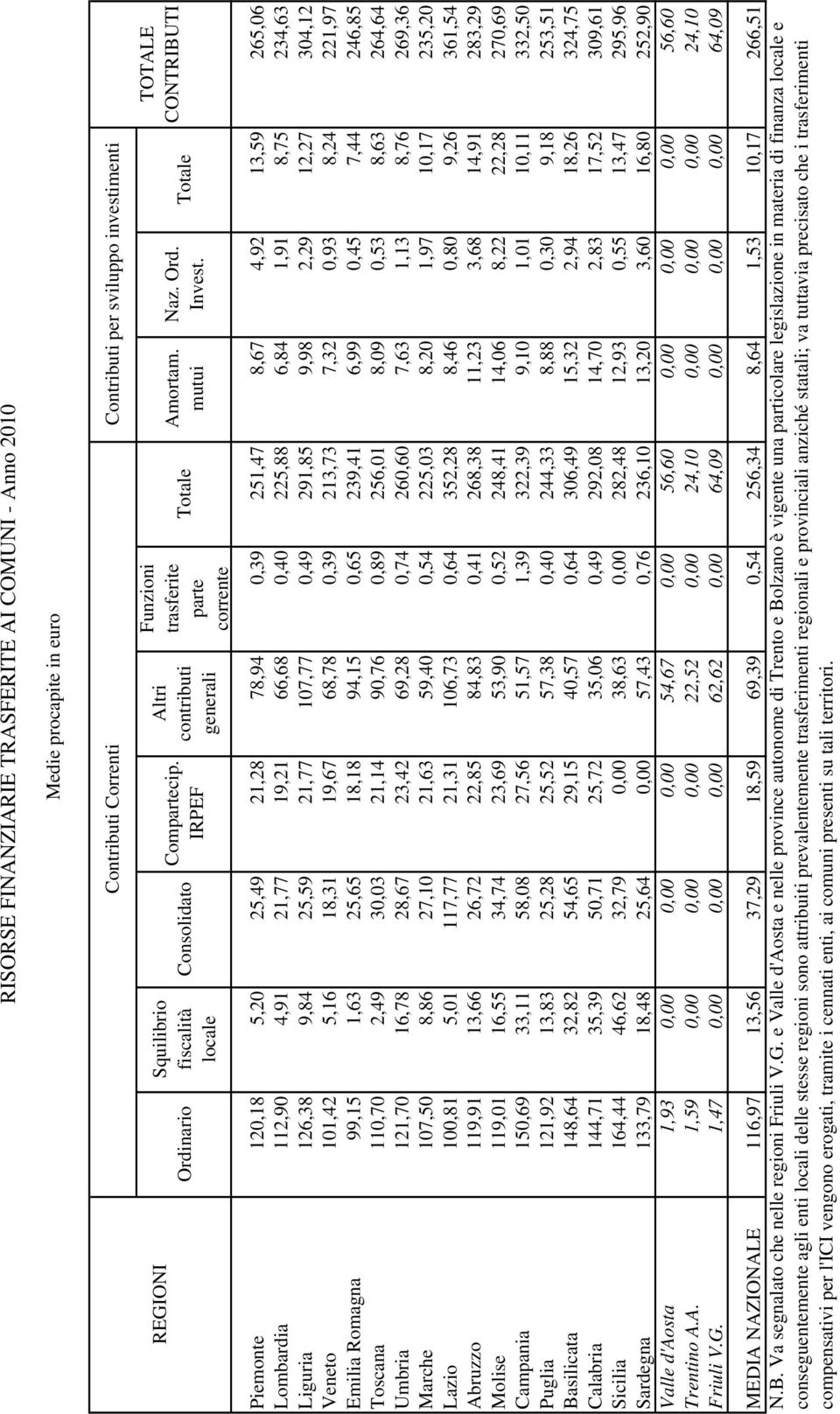 Totale TOTALE CONTRIBUTI Piemonte 120,18 5,20 25,49 21,28 78,94 0,39 251,47 8,67 4,92 13,59 265,06 Lombardia 112,90 4,91 21,77 19,21 66,68 0,40 225,88 6,84 1,91 8,75 234,63 Liguria 126,38 9,84 25,59