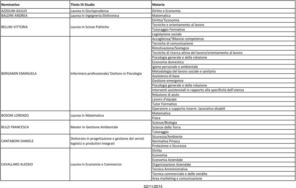 e gestione dei servizi logistici e produttivi integrati Tecniche e orientamento al lavoro Tutoraggio Formativo Legislazione sociale Accoglienza/'Bilancio competenze Rimotivazione/Sostegno Tecniche di