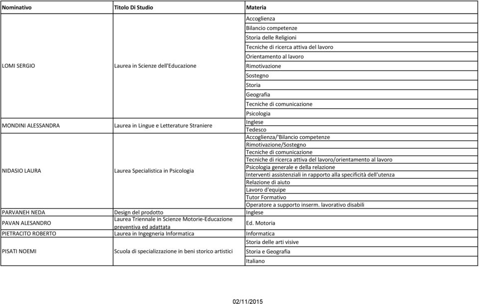 attiva del lavoro/orientamento al lavoro Relazione di aiuto Lavoro d'equipe Operatore a supporto inserm.