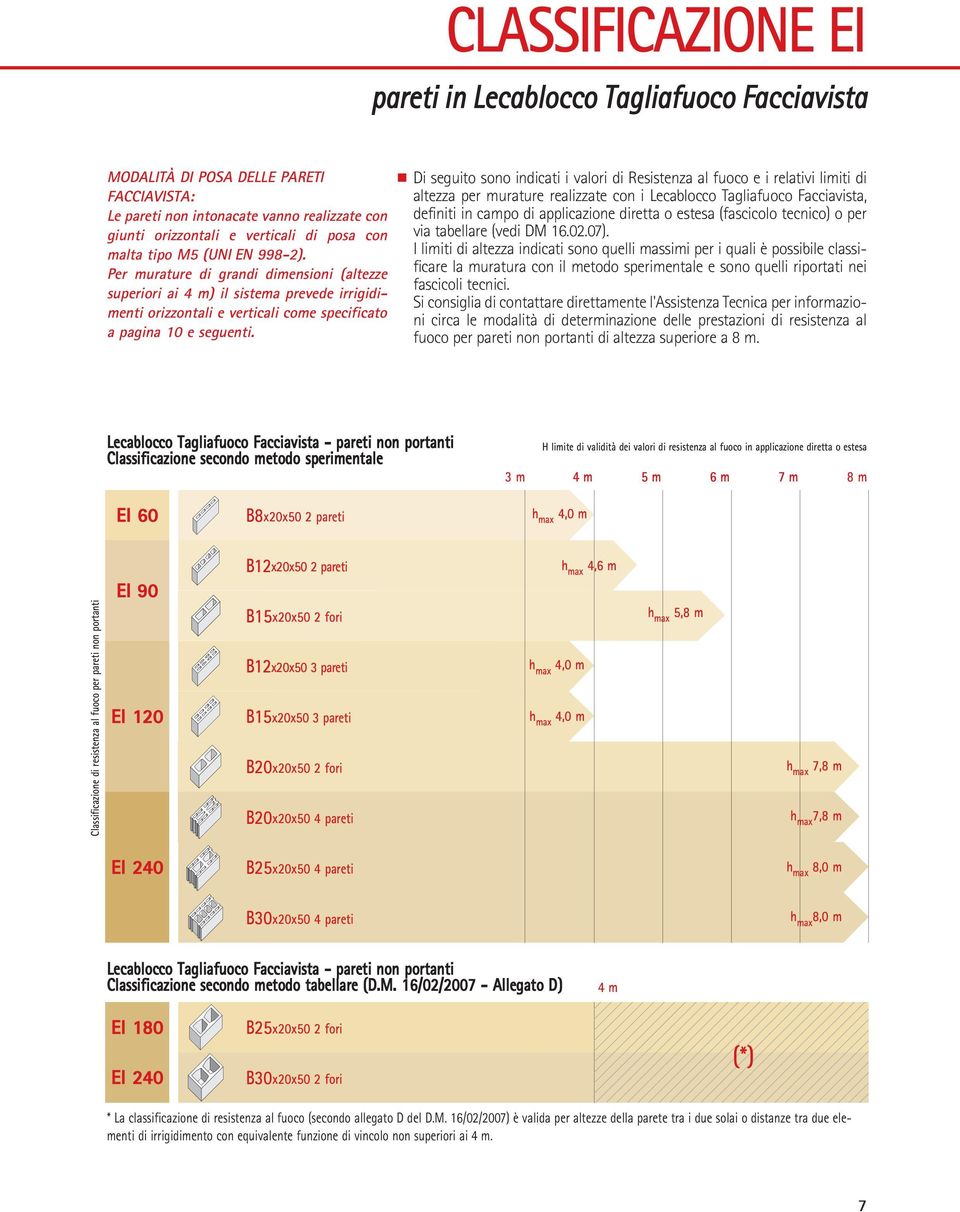 Di seguito sono indicati i valori di Resistenza al fuoco e i relativi limiti di altezza per murature realizzate con i Lecablocco Tagliafuoco Facciavista, definiti in campo di applicazione diretta o