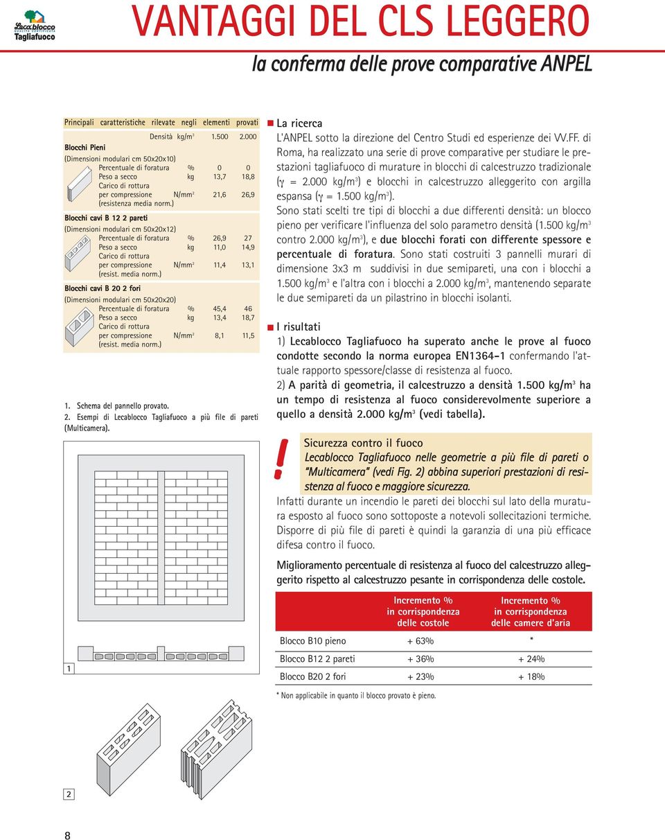 ) Blocchi cavi B 12 2 pareti (Dimensioni modulari cm 50x20x12) Percentuale di foratura % 26,9 27 Peso a secco kg 11,0 14,9 Carico di rottura per compressione N/mm 2 11,4 13,1 (resist. media norm.