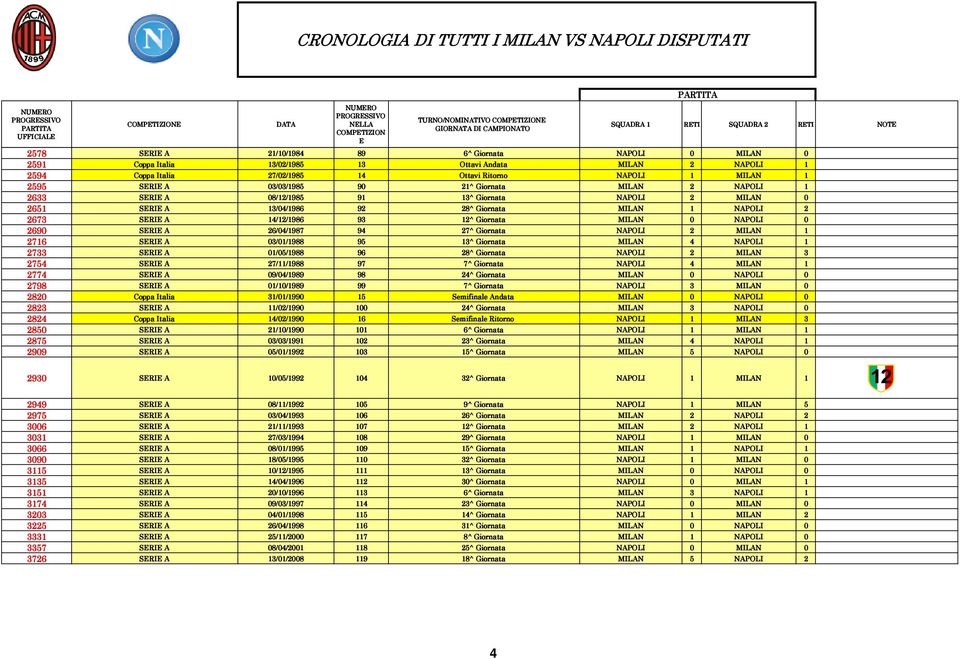 01/05/1988 96 28^ Giornata 2754 SRI A 27/11/1988 97 7^ Giornata 2774 SRI A 09/04/1989 98 24^ Giornata 2798 SRI A 01/10/1989 99 7^ Giornata 2820 Coppa Italia 31/01/1990 15 Semifinale Andata 2823 SRI A