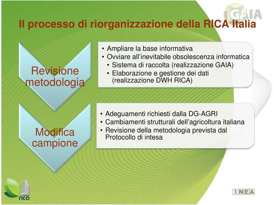 e gestione dei dati (realizzazione DWH RICA) Modifica campione Adeguamenti richiesti dalla DG-AGRI