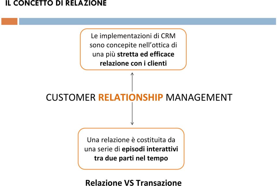 CUSTOMER RELATIONSHIP MANAGEMENT Una relazione è costituita da una