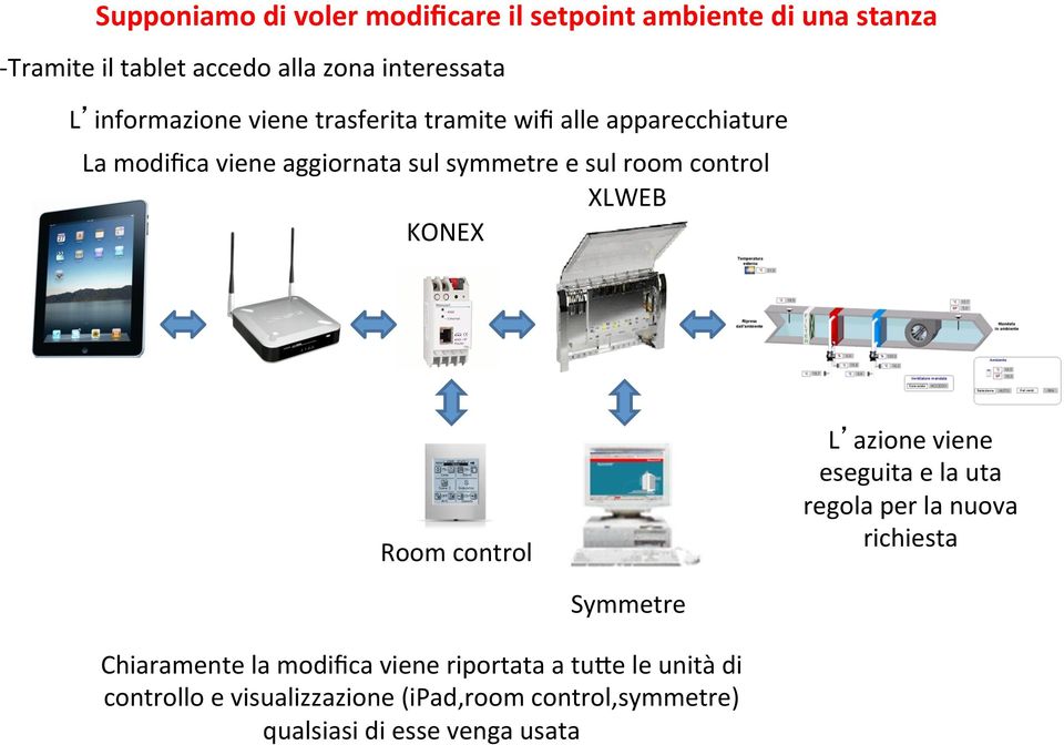 control XLWEB KONEX Room control L azione viene eseguita e la uta regola per la nuova richiesta Symmetre Chiaramente la